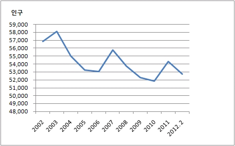 하동군의 지난 10년간 인구추이를 나타낸 그래프. 국회의원선거 직전에 인구가 크게 증가함을 알 수 있다.


