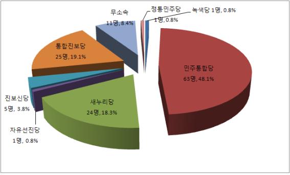 총 응답자 수는 131명이다. 