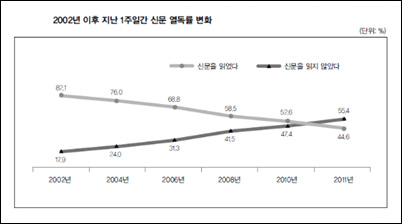 신문 열독률 변화.