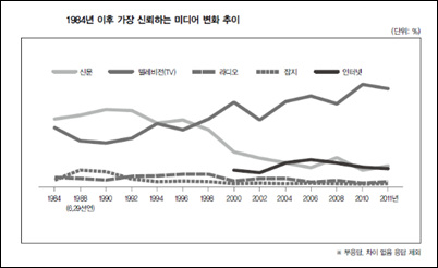 미디어 신뢰도 변화 추이.