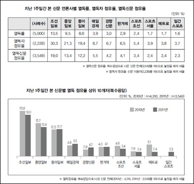 <조중동> 열독률 현황.