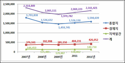 2011년 매출액 추이 비교도.
