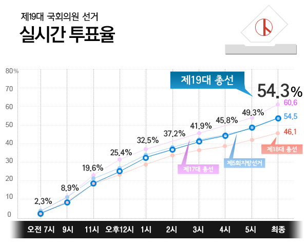  19대 국회의원선거 실시간 투표율 (오후7시 기준)