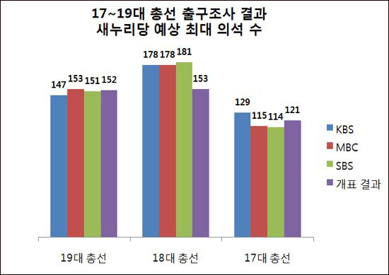 17~19대 총선 당시 새누리당(17~18대는 한나라당)의 최대 의석 수를 예측한 방송 3사 출구조사 내용과 개표 결과 비교