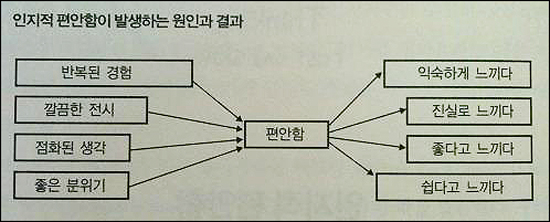  인지적 편안함을 이해하면 강력한 선거 전략을 짤 수 있다. <생각에 관한 생각>에 실린 '인지적 편안함'이 발생하는 원인과 결과 표