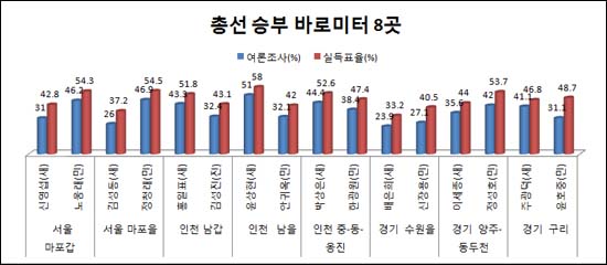  여론조사 예측과 달리 선거 결과는 새누리당 3석 대 민주당 5석으로 민주당이 우세했다. 결과적으로 “바로미터 선거구 8곳에서 이긴 쪽이 다수당이 된다”는 가설도 무너진 것이다.
