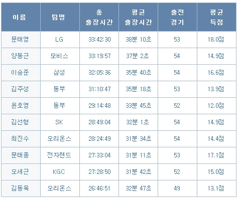 2011-2012 총 출장시간 TOP 10 명단