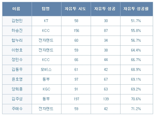  저조한 자유투 성공률을 기록한 선수들