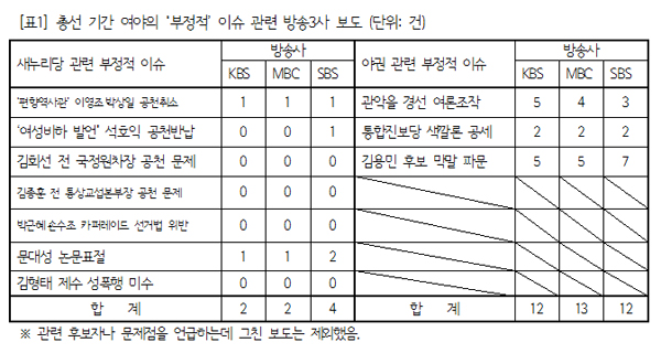  총선 기간 여야의 '부정적' 이슈 관련 방송3사 보도