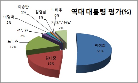 역대 대통령 중에서 가장 일을 잘한 대통령으로 박정희(51.1%), 김대중(19.1%), 노무현(17.1%) 대통령을 꼽았다. '일하는 대통령'을 표방한 이명박 대통령은 2%였다(EAI-한국리서치 2차 총선-대선 패널조사).