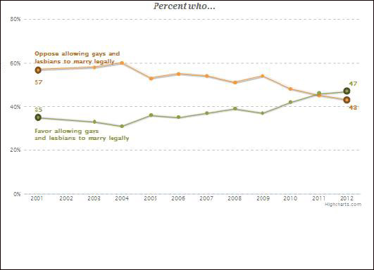 종교 전문 설문조사 기관인 <퓨포럼>에 따르면 동성 결혼에 대한 부정적 견해는 크게 감소한 것으로 나타났다. 오렌지색 선은 동성 결혼을 반대하는 비율, 녹색 선은 찬성하는 비율. 