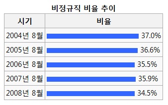 요지부동 비정규직 비율 @ wikipedia 4년동안 꾸준히 35%를 유지