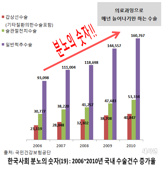 [한국사회 분노의 숫자 19] 국내 시술 건수 증가율 상위 3개 수술 국내에서 2006년에서 2010년 사이 시술 건 수 증가율이 가장 높은 수술은 1위 갑상선 수술, 2위 슬관절(무릎 관절)전치수술, 3위 일반척추수술이다. 각각 76.7%, 73.3%, 72.7%의 증가율을 보였다.
