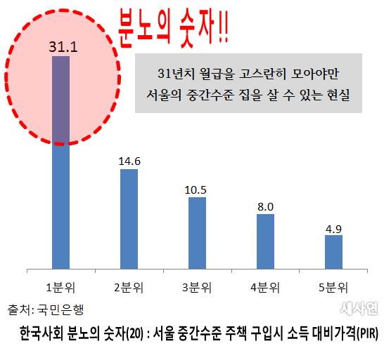 2012년 통계청 가계 동향 조사와 국민은행 주택가격 조사에 의하면, 전국 2인 가구 기준 소득 1분위 가구가 서울에서 중간 수준의 주택을 구입하기 위해서는 연소득의 31배가 필요했다. 소득 2분위 가구는 14배, 3분위 가구는 10배, 4분위 가구는 8배, 5분위 가구는 5배가 필요했다. 
