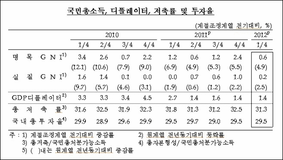한국은행이 7일 발표한 '2012년 1분기 국민소득(잠정)' 중 국민총소득 관련 자료.