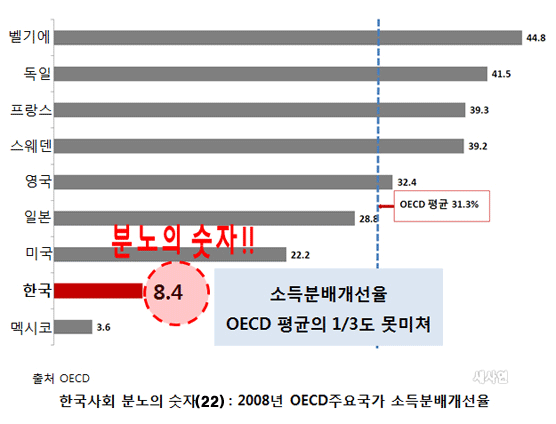 2008년 한국의 시장소득 지니계수는 0.344, 가처분소득 지니계수는 0.315로 소득분배개선율은 8.4%에 그쳤다. 이는 OECD 평균의 3분의 1 수준에 불과했다.