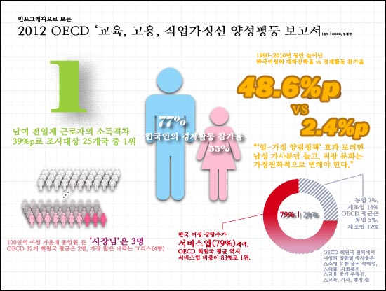  2012 OECD 양성평등 보고서에 따르면, 한국 여성들은 교육 받을 길은 넓어졌지만, 일하는 길은 아직 좁다. 그나마도 대부분 서비스 분야에 몰려 있으며 창업을 하거나 과장급 이상으로 승진하기도 어렵다. 임금도 같은 일을 하는 남성의 60% 수준이다.
