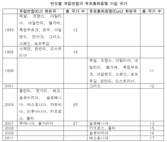 현재 유럽연합 회원국은 총 27개국이며, 유로화를 사용하는 유로통화동맹 가입 국가는 17개국이다.