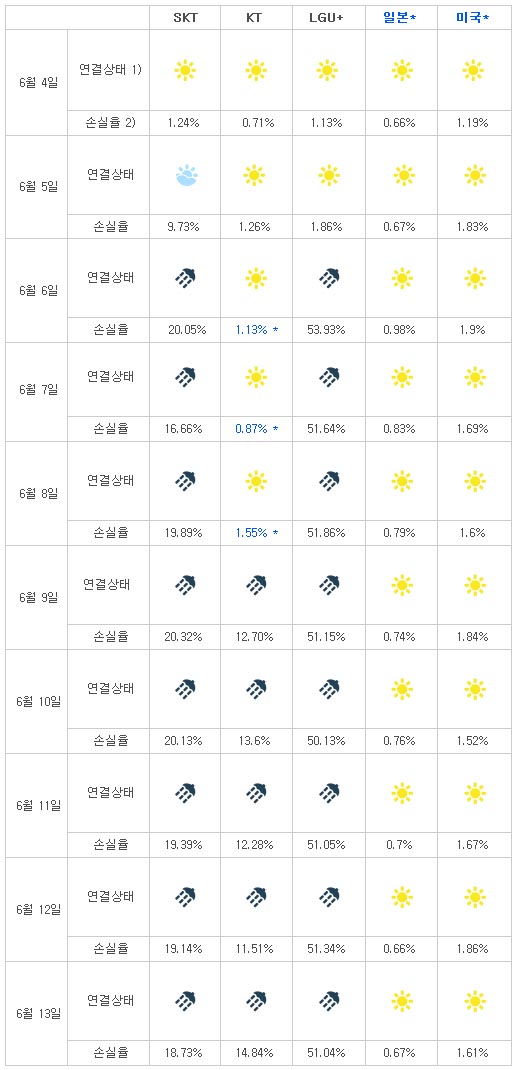  카카오에서 14일 블로그에 공개한 카카오톡 '보이스톡' 품질 기상도. 손실률이란 음성을 상대방에게 보냈을 때 전달되지 못 한 데이터 비율을 말한다.