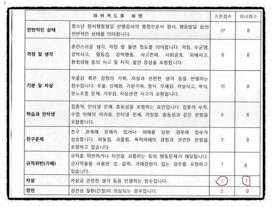  학생정서,행동발달 선별검사 결과표