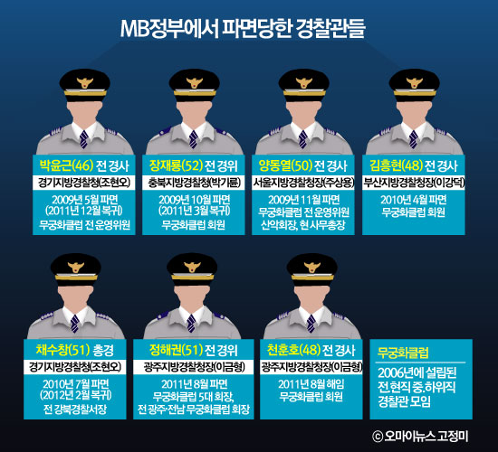 지난 2009년부터 2011년까지 파면된 경찰관들은 중·하위직에 집중돼 있다.