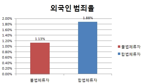 경찰청에서 발표한 2010년 범죄율 통계
