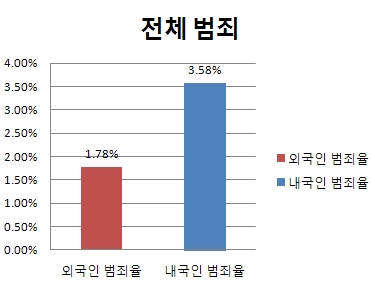 경찰청에서 발표한 2010년 범죄율 통계
