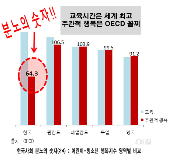 어린이-청소년 행복지수는 유니세프가 만든 것으로,18세 이하의 어린이-청소년이 어느 정도 행복한지 나타내는 지표이다. 이 중 교육 영역에서 한국은 123.4로 1위였지만, 주관적 행복은 64.3점으로 꼴찌였다.
