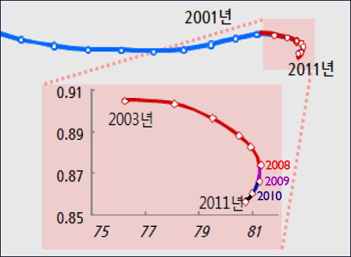 2008-2011년 사이에 대학진학률이 10%이상 급락했지만, 인적자본 성장률은 계속 하락했다. 