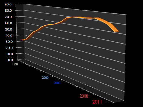 2000-2003년 사이에 대학진학률은 급상승했으나, 인적자본 성장률도 더불어 높아졌고, 2008년-2011년 사이에 진학률은 낮아졌으나 인적자본 성장률은 회복되지 않았다. '과잉학력'때문에 인적자본 성장이 저하된다는 보고서 주장이 근거 없음을 말해주는 것이다.