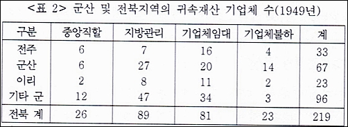  군산 및 전북지역 귀속재산 기업체 수(출처: 군산 시사)

