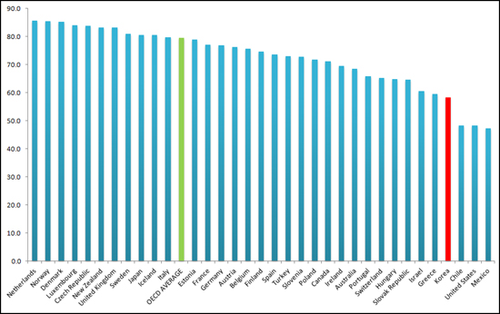 OECD '2012 국민의료비 통계'에 따르면 우리나라 의료비에서 공공지출이 차지하는 비중은 58.2%로 회원국 가운데  꼴찌에서 네 번째다.