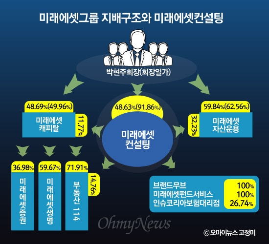  미래에셋그룹 지배구조와 미래에셋컨설팅 
