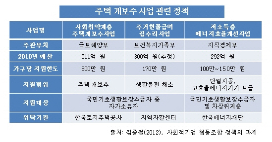 <표> 주택 개보수 사업 정책 (김종걸(2012), 사회적기업 협동조합 정책의 과제).