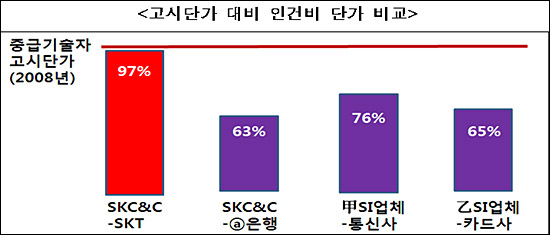 SK C&C가 그룹 계열사인 SKT와의 계약관계에서 인건비 비율이 상대적으로 높은 것으로 조사됐다. 공정위는 SK 7개 계열사들이 SK C&C와 계약과정에서 인건비를 과다하게 책정해, 이익을 몰아줬다고 밝혔다.