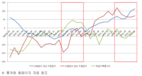 2011년 상반기의 경우 자영업자 수는 전년동월대비 8만 4천 명 감소했다. 허나 2012년 상반기 자영업자 수는 전년동월대비 15만 9천 명이나 증가했다. 
