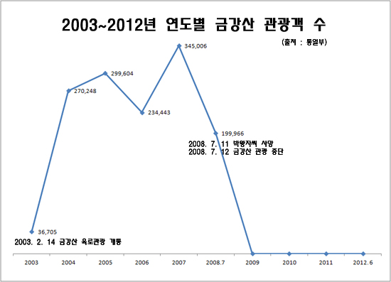 2008년 7월 박왕자씨 사망으로 중단되기까지, 금강산 관광객 수는 꾸준히 증가하는 모습이었다(출처 : 통일부).