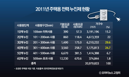  주택용 전력 누진제 현황 