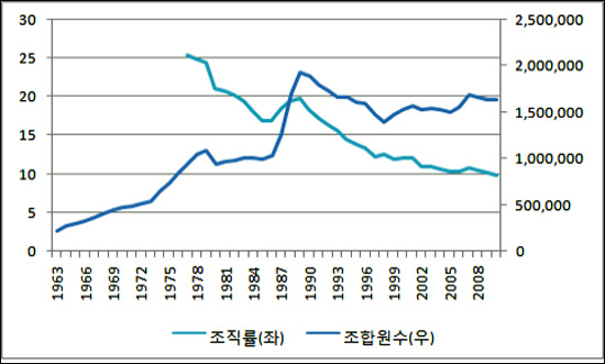 한국의 노조조직률과 조합원 수