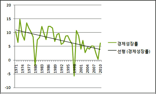한국의 경제성장률