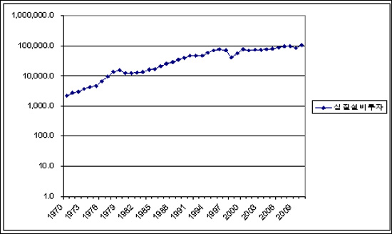 실질 설비투자(1970-2010)(기준연도=2005)(단위: 10억 원)(주 : log 스케일 그래프)