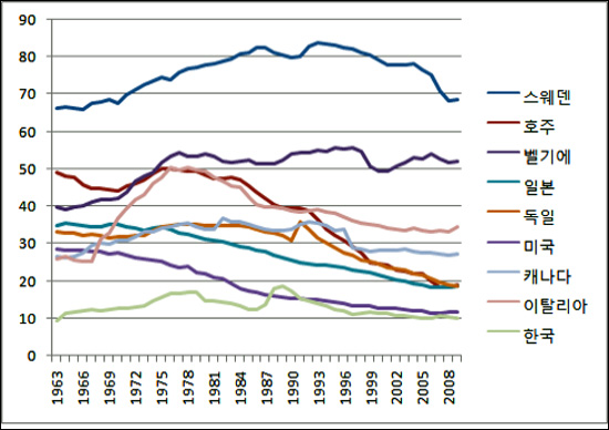 경제협력개발기구(OECD) 내 주요국의 노조조직률(자료 : OECD)