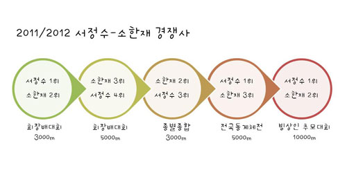  2011/2012 서정수-소한재 경쟁사