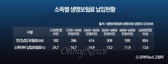 소득별 생명보험료 납입현황  저소득가구로 갈수록 소득에서 보험료가 차지하는 비중이 높다. 
