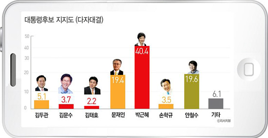  대통령후보 지지도 다자대결 결과