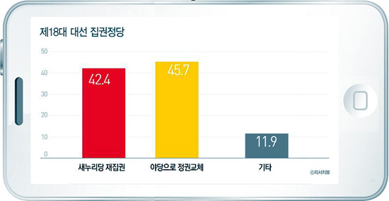 제18대 대선 집권정당 지지도