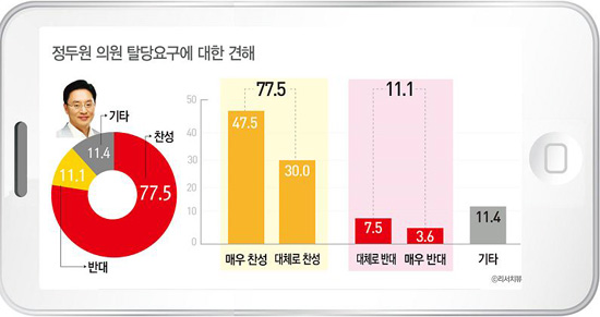 정두언 의원의 탈당요구에 대한 견해