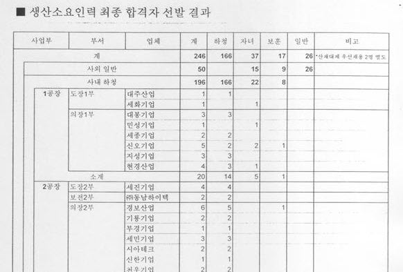  현대차 신규채용 사내하청 합격자 자료. 