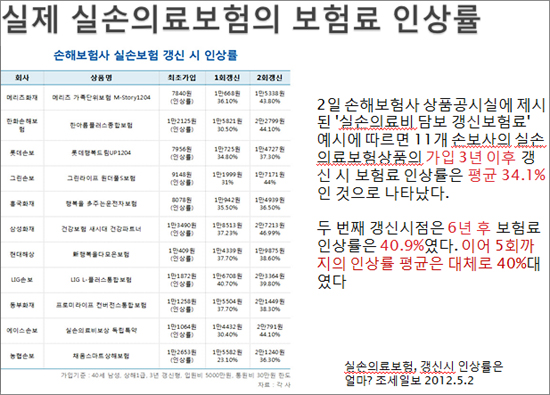  실손의료보험의 보험료 인상률. 