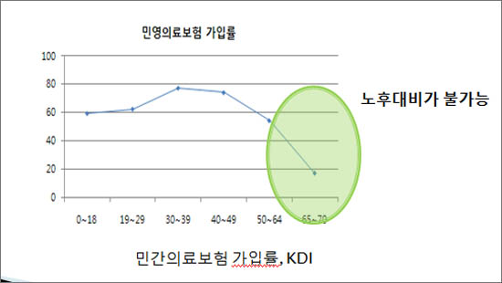  민영의료보험 가입률, 50대 이후 급격히 떨어진다.